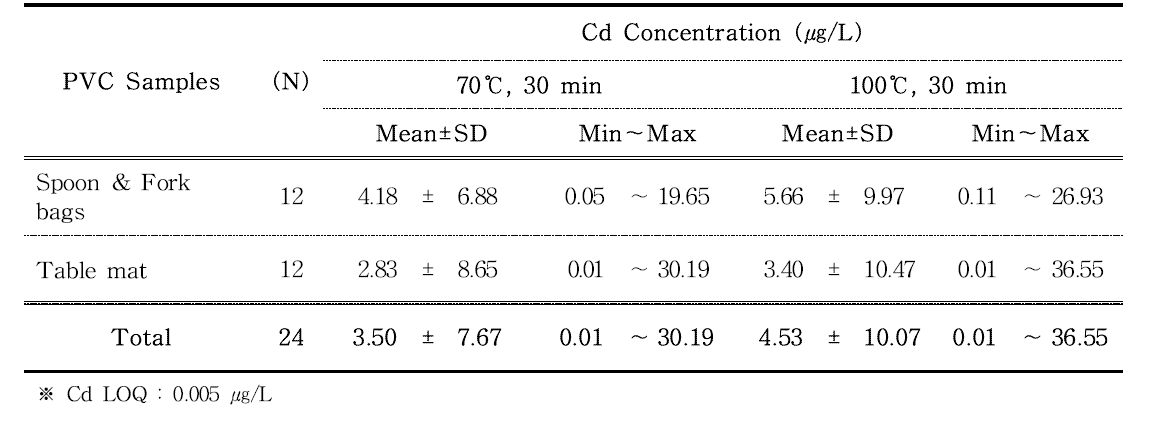 Cd contents in polyvinyl chloride spoon & fork bags and table mat estimated by ICP-MS