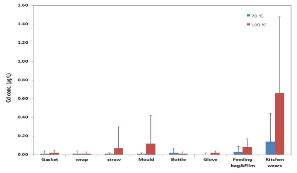 Comparison of Cd contents by migration conditions in polyvinyl chloride samples