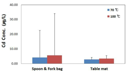 Comparison of Cd contents by migration conditions in polyvinyl chloride spoon & fork bag and table mat samples