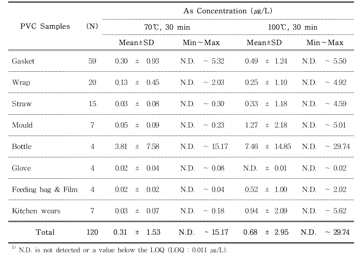 As contents in polyvinyl chloride samples estimated by ICP-MS