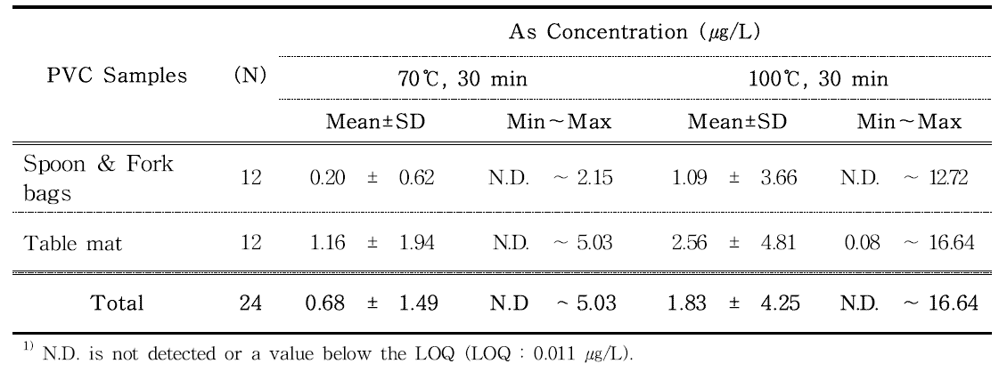 As contents in polyvinyl chloride spoon & fork bags and table mat estimated by ICP-MS