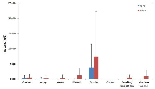 Comparison of As contents by migration conditions in polyvinyl chloride samples