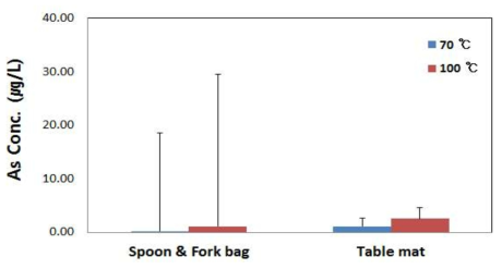 Comparison of As contents by migration conditions in polyvinyl chloride spoon & fork bag and table mat samples