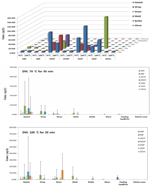 Comparison of plasticizer contents by migration conditions (temperature) of DW in polyvinyl chloride samples