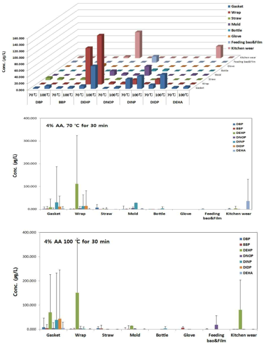 Comparison of plasticizer contents by migration conditions (temperature) of 4% acetic acid in polyvinyl chloride samples