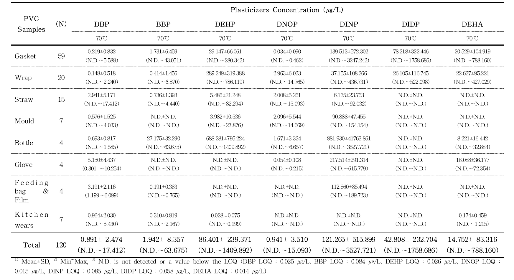 Plasticizers in polyvinyl chloride samples estimated by GC-MS (50% ethanol, 70℃ for 30 min)