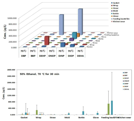 Comparison of plasticizer contents by migration conditions of in 50% ethanol in polyvinyl chloride samples