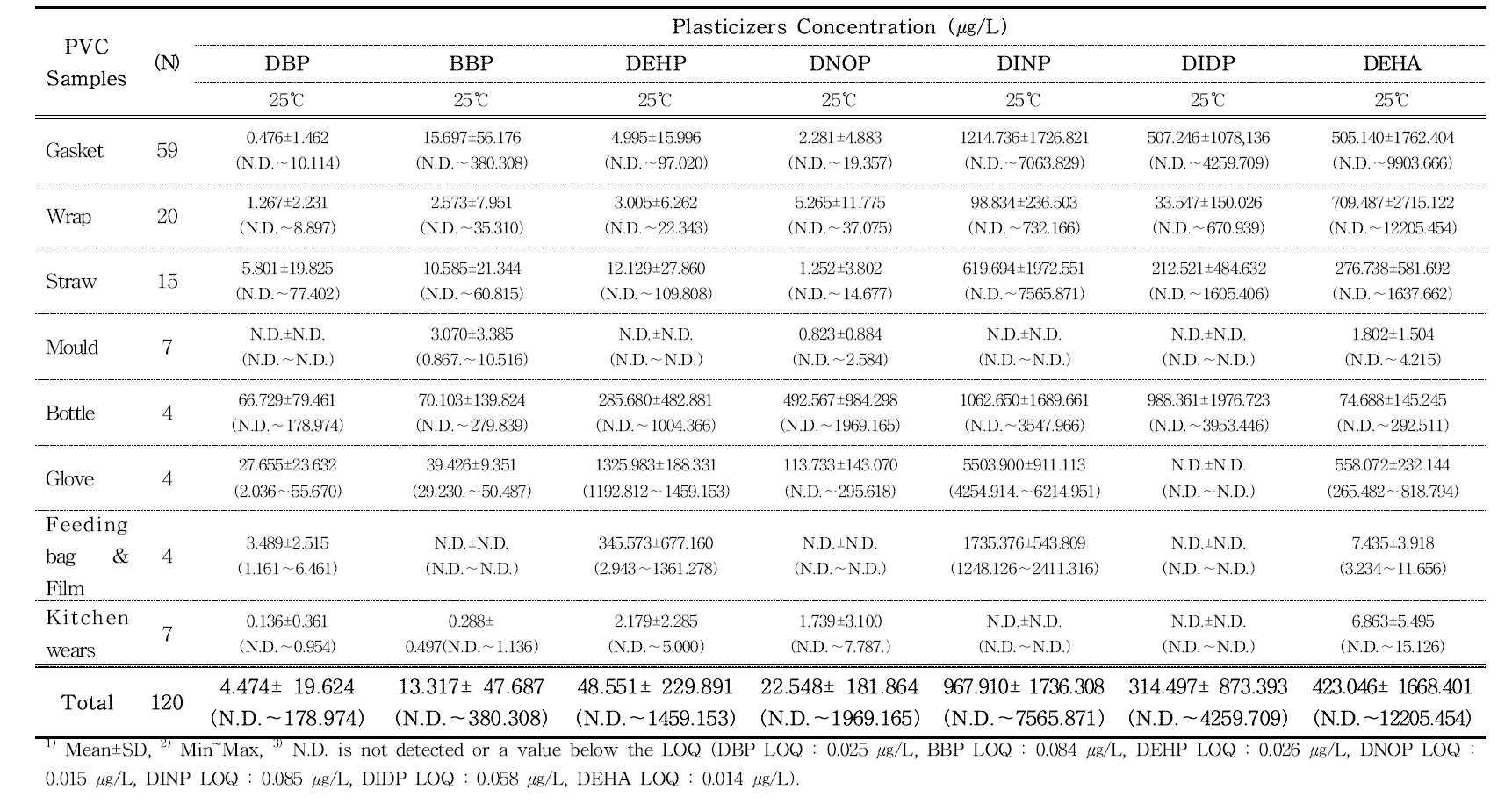 Plasticizers in polyvinyl chloride samples estimated by GC-MS (n-n-heptane, 25℃ for 1 hour)