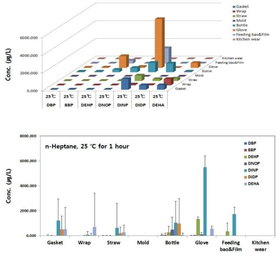 Comparison of plasticizer contents by migration conditions of in n-heptane in polyvinyl chloride samples