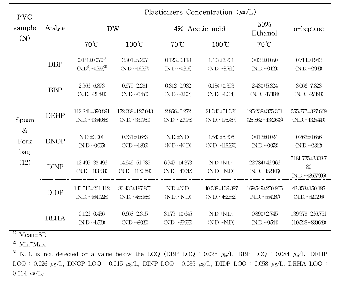 Plasticizers in polyvinyl chloride spoon & fork bag samples estimated by GC-MS