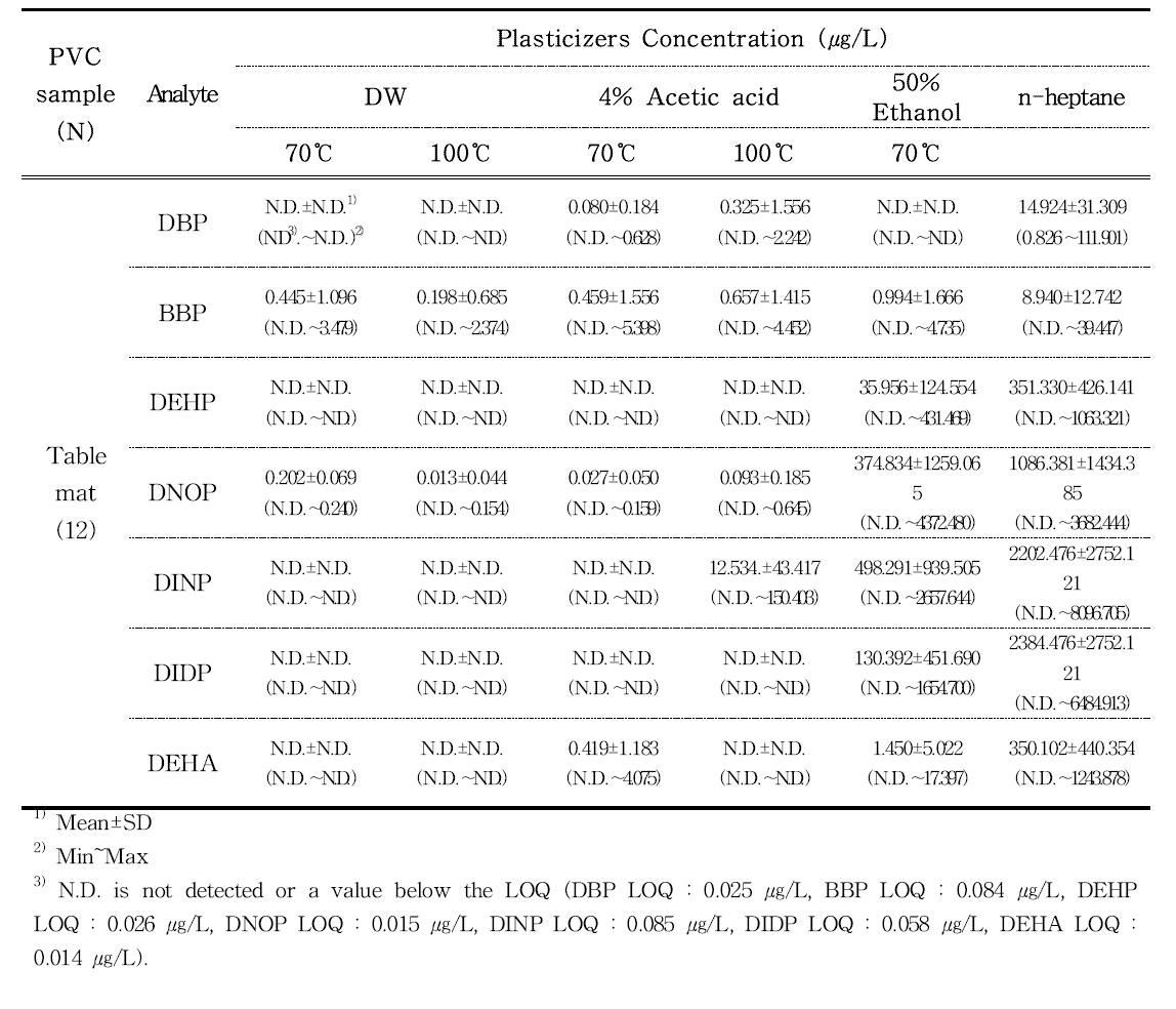 Plasticizers in polyvinyl chloride table mat samples estimated by GC-MS