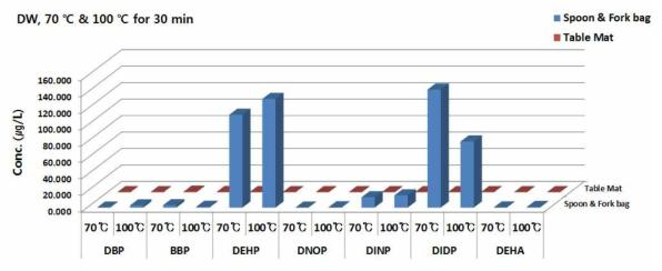 Comparison of plasticizer contents by migration conditions of in DW in polyvinyl chloride samples