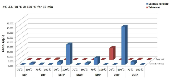 Comparison of plasticizer contents by migration conditions of in 4% acetic acid in polyvinyl chloride samples