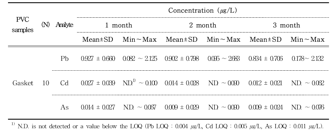 Pb, Cd and As in polyvinyl chloride gasket samples estimated by ICP-MS