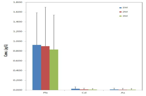 Comparison of Pb, Cd and As contents by migration conditions in polyvinyl chloride gasket samples