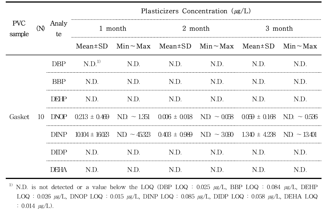 Plasticizers in polyvinyl chloride gasket samples estimated by GC-MS (DW, room temperature for 1∼3 months)