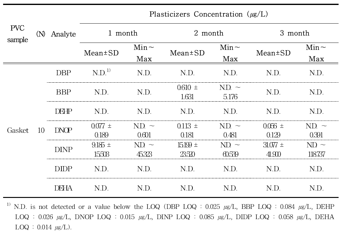 Plasticizers in polyvinyl chloride gasket samples estimated by GC-MS (4% AA, in room temperature for 1∼3 months)