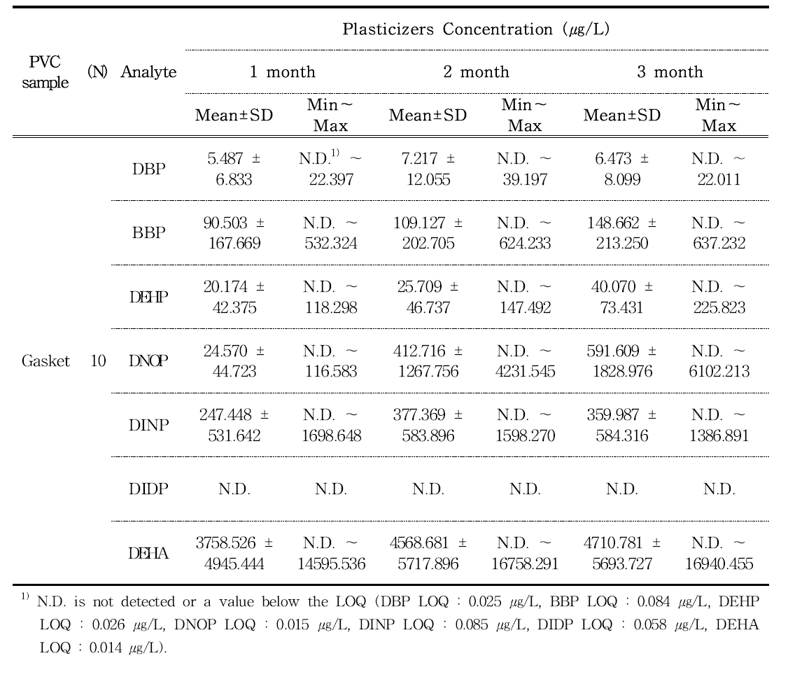 Plasticizers in polyvinyl chloride gasket samples estimated by GC-MS (n-heptane, room temperature for 1∼3 months)