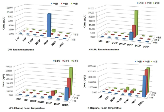 Comparison of plasticizer contents by migration periods of in four food simulants in polyvinyl chloride gasket samples