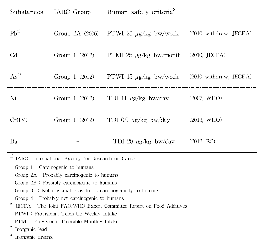 Evaluation of carcinogenic risks and safety criteria for human of Pb, Cd, As, Ni, Cr (IV), and Ba