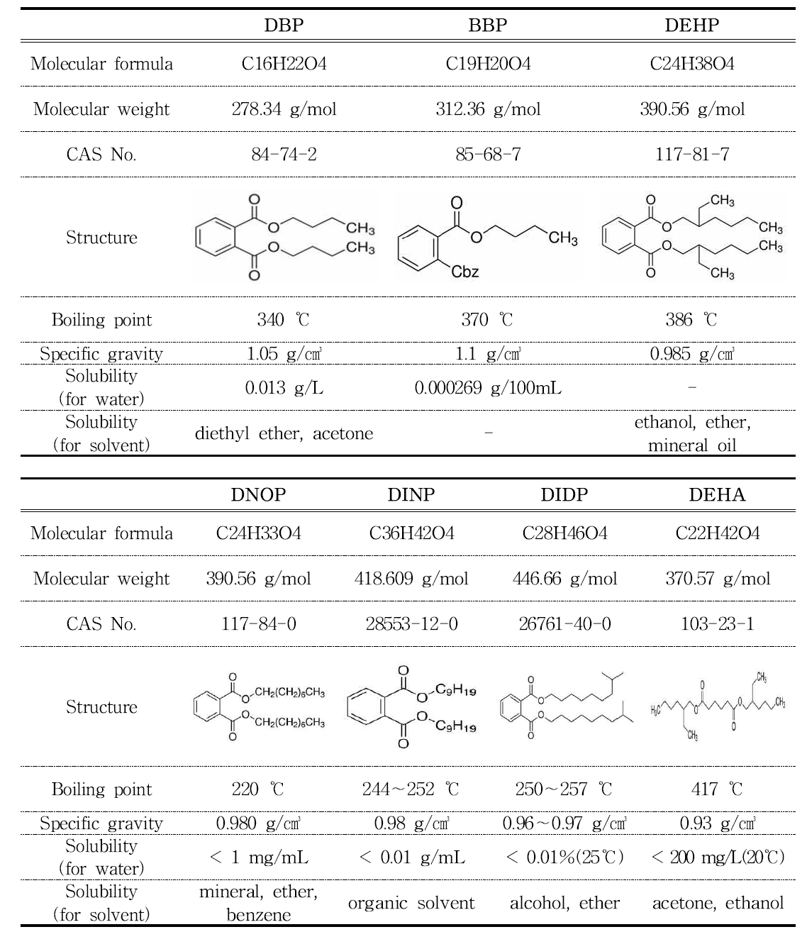 Physical and chemical properties of di-n-butyl phthalate(DBP), benzyl-n-butyl phthalate(BBP), di-2-ethylhexyl phthalate(DEHP), di-n-octyl phthalate,(DNOP), diisononyl phthalate(DINP), diisodecyl phthalate(DIDP), di-2-etylhexyl adipate(DEHA)