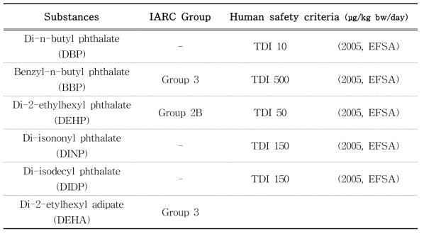 Evaluation of carcinogenic risks and safety criteria for human of di-n-butyl phthalate(DBP), benzyl-n-butyl phthalate(BBP), di-2-ethylhexyl phthalate(DEHP), diisononyl phthalate(DINP), diisodecyl phthalate(DIDP), di-2-etylhexyl adipate(DEHA)