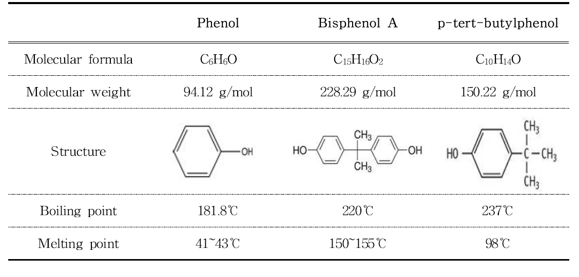 Physical and chemical properties of phenol, bisphenol A and p-tert-butylphenol