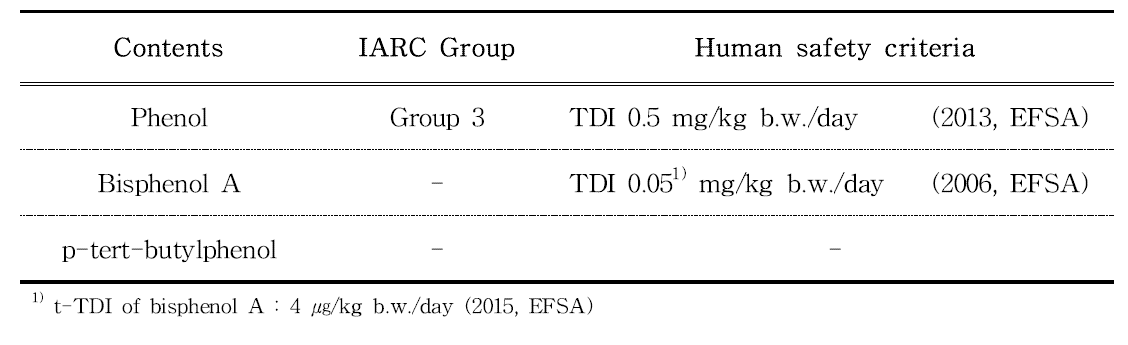 Evaluation of carcinogenic risks and safety criteria for human of phenol, bisphenol A and p-tert-butylphenol