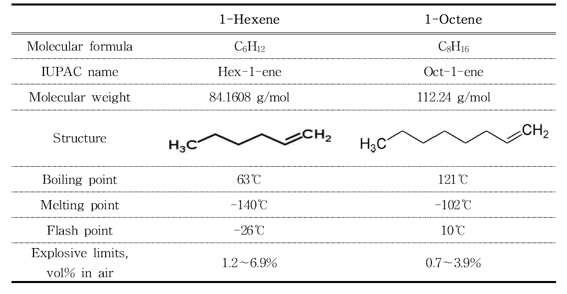 Physical and chemical properties of 1-hexene and 1-octene