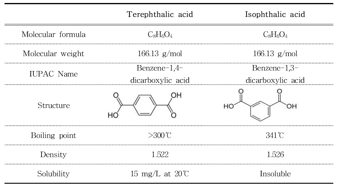 Physical and chemical properties of terephthalic acid and isophthalic acid