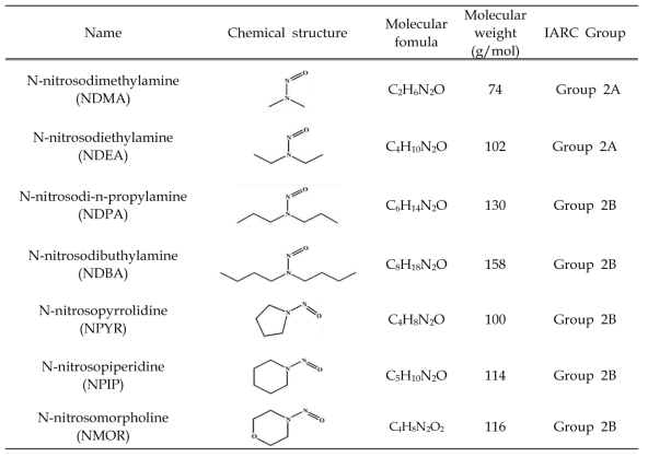 Physical and chemical properties and evaluation of carcinogenic risks of nitrosamines