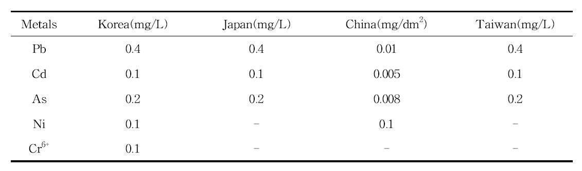 Comparison of migrant specification in Korea, Japan, China and Taiwan samples