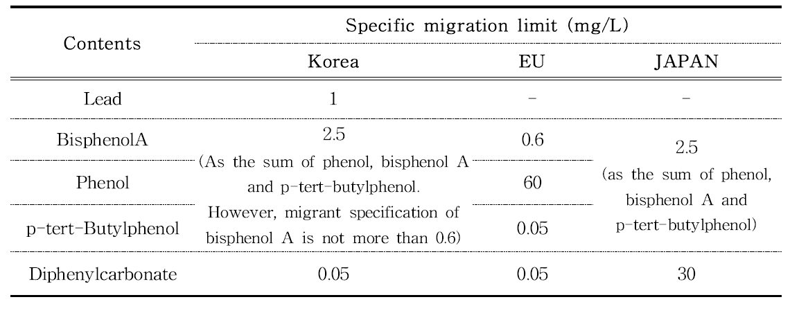 Comparison of migration specification of PC in Korea and other countries