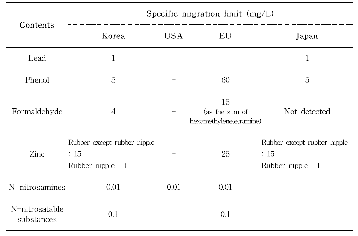 Comparison of migration specification of rubber in Korea and other countries