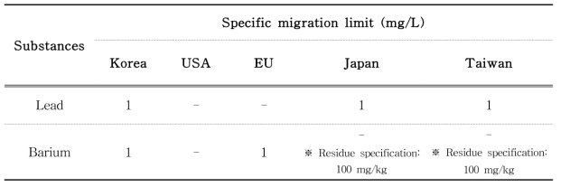 Comparison of migration specification of PVDC in Korea and other countries