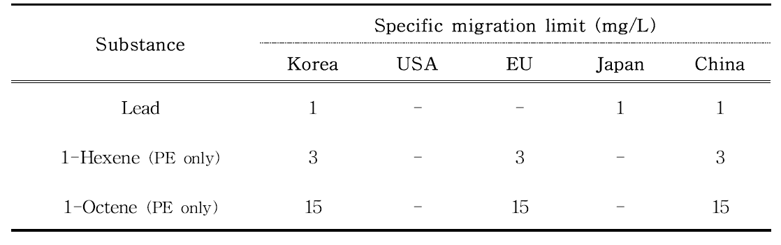 Comparison of migration specification of PE and PP