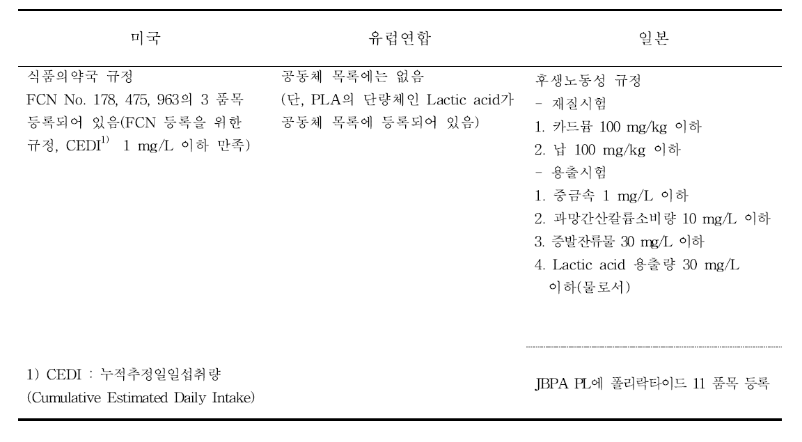 Polylatide (PLA) regulation status in foreign countries