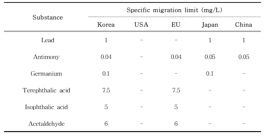 Comparison of migration specification of PET