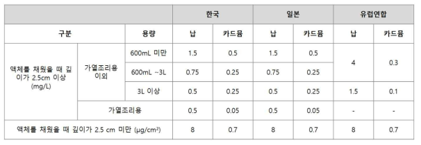 Migration specification for glass in Korea, Japan and EU