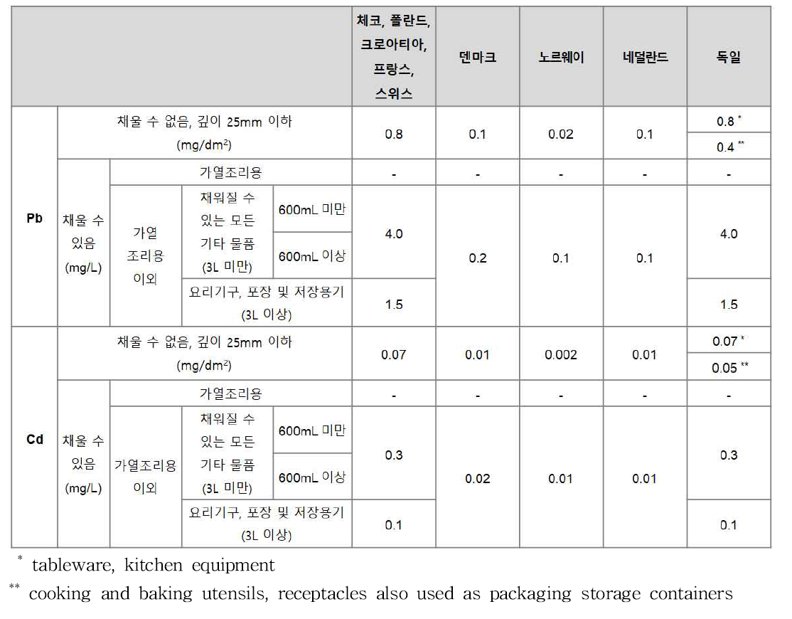 Migration specification of Pb, Cd for glass in individual country of EU