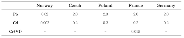 Rim test specification for glass in Norway, Czech, Poland, France, Germany (mg/product)