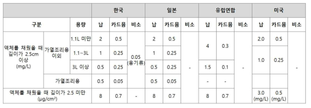 Migration specification for ceramic and pottery in Korea, Japan, EU and USA