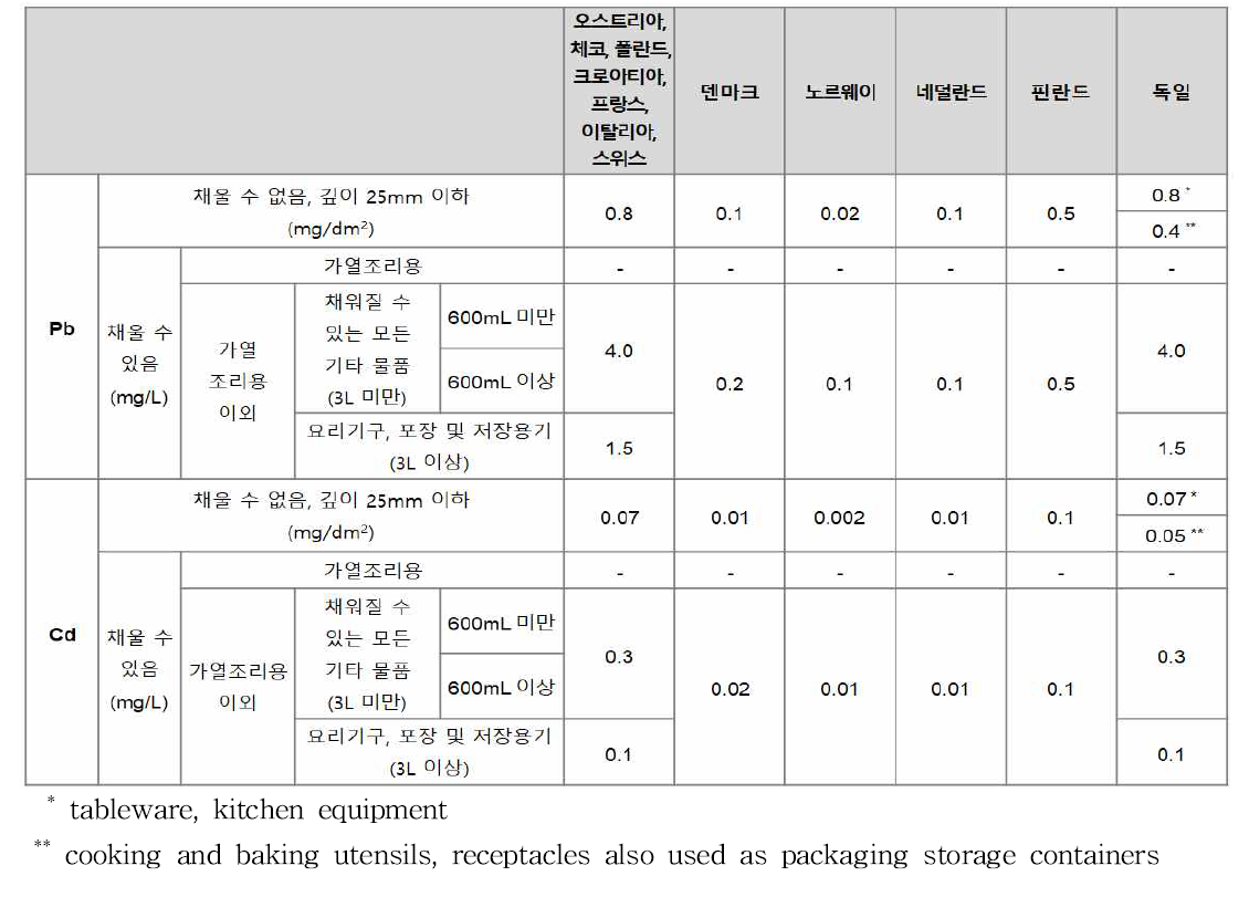 Migration specification of Pb, Cd for ceramic in individual country of EU