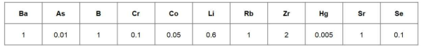 Migration specification of other 11 elements for ceramic in Netherlands (mg/kg)