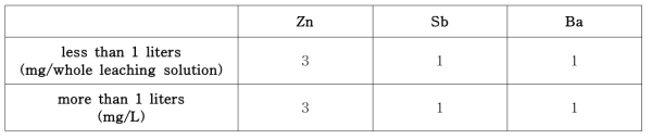 Migration specification of Zn, Sb, Ba for ceramic in Austria