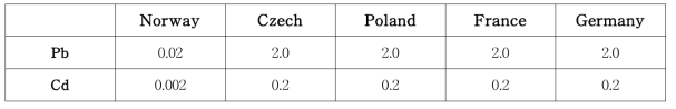 Rim test specification for ceramic in Norway, Czech, Poland, France, Germany(mg/product)