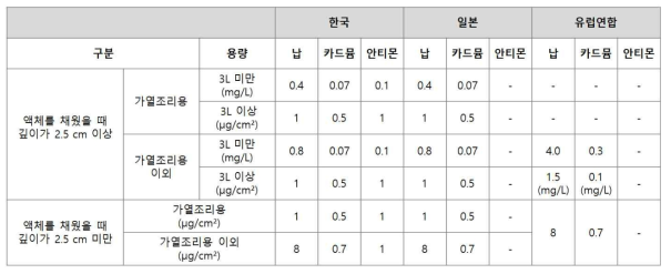 Migration specification for porcelain enamel in Korea, Japan and EU