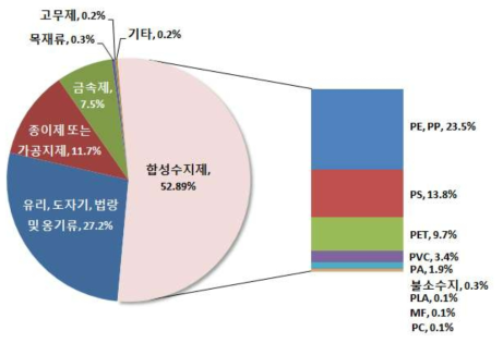 Distribution of food packaging materials by domestic production and imports in 2011