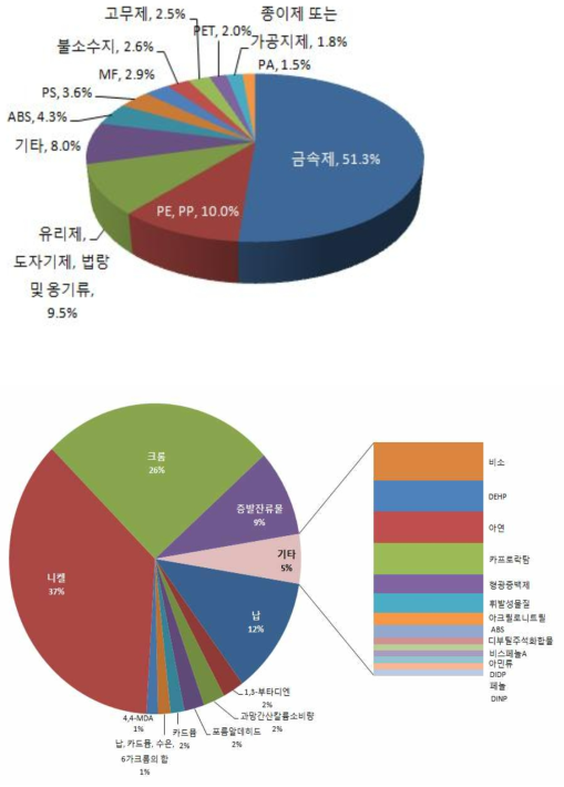 Distribution of inspection failure in food packaging materials for 5 years (‘08∼‘12)