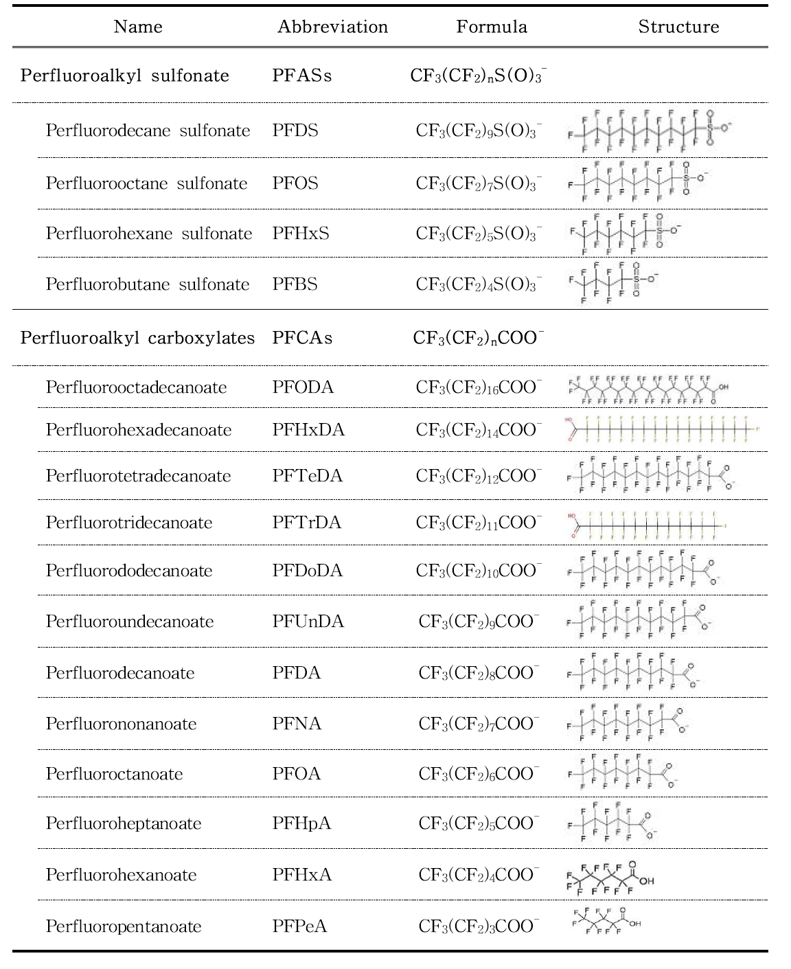 Perfluorinated compounds used as standards